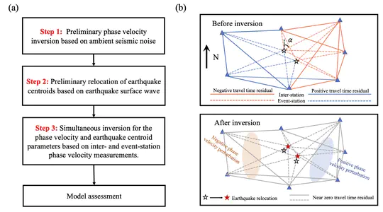 Simultaneous inversion for surface wave phase velocity and earthquake centroid parameters